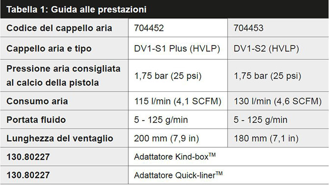 tabella-prestazioni-DV1-S-pistola-a-spruzzo-vernici